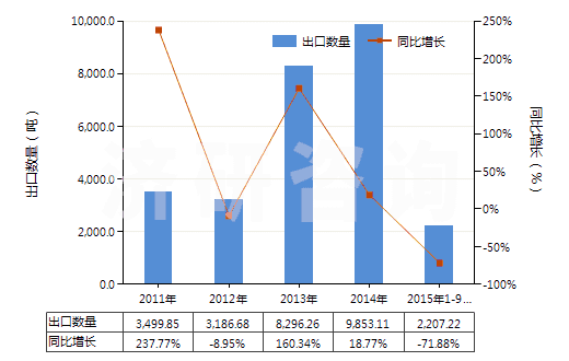 2011-2015年9月中國(guó)四氫呋喃(HS29321100)出口量及增速統(tǒng)計(jì) 2011-2015年9月中國(guó)四氫呋喃(HS29321100)出口量及增速統(tǒng)計(jì)